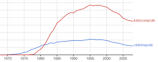 Clotrimazole versus Ketoconazole - usage frequency in literature