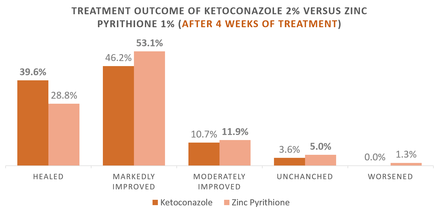 Ketoconazole versus Zinc Pyrithione for Seborrheic Dermatitis