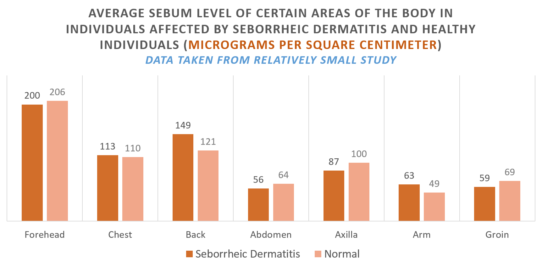 Average Sebum Level Of Certain Areas Of The Body In Individuals Affected By Seborrheic Dermatitis and Healthy Individuals