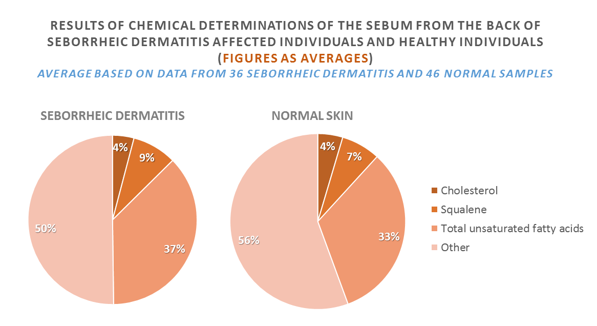 The sebum composition from the back of seborrheic dermatitis affected individuals and healthy individuals.