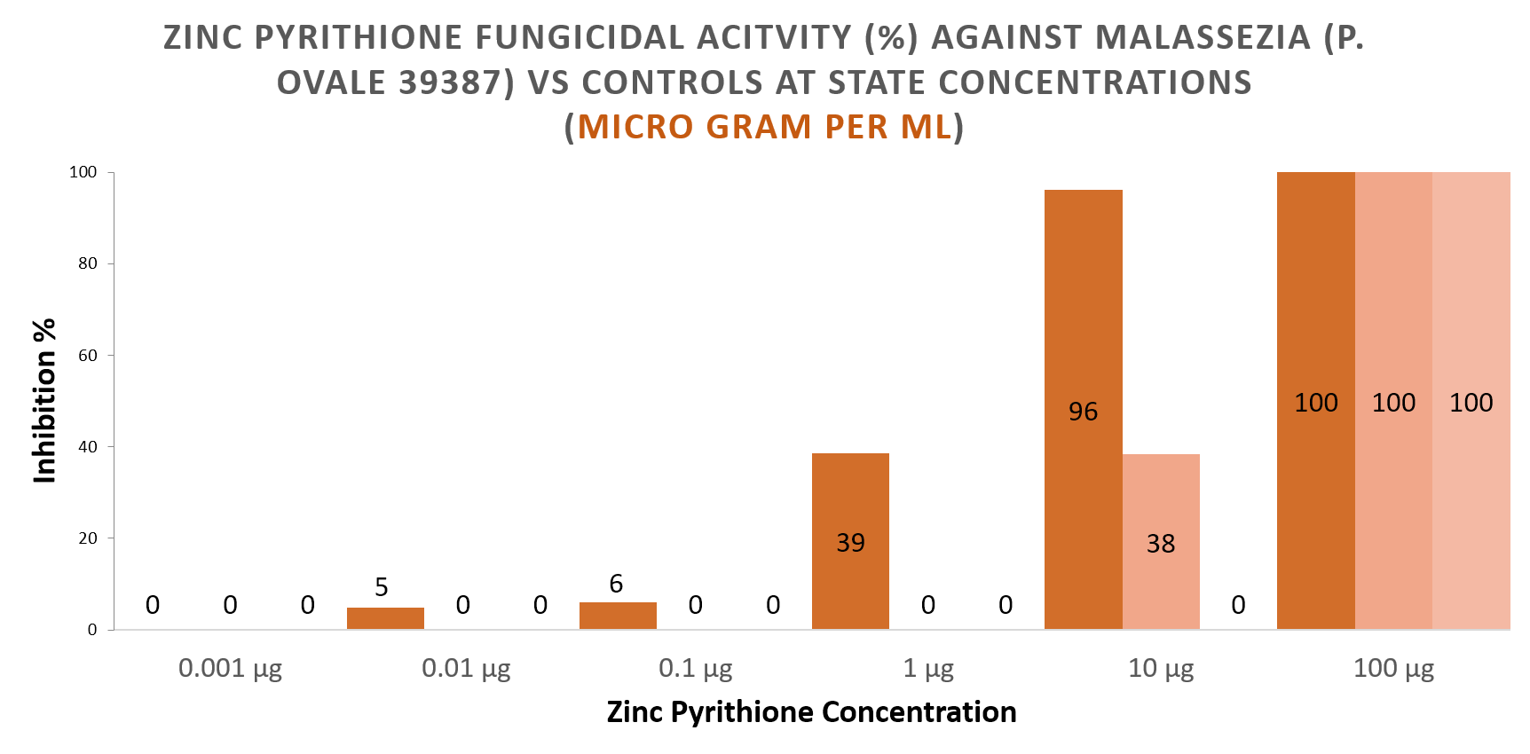 Zinc Pyrithione Soap Fungicidal Activity Against Malassezia vs Controls - Comparison Chart