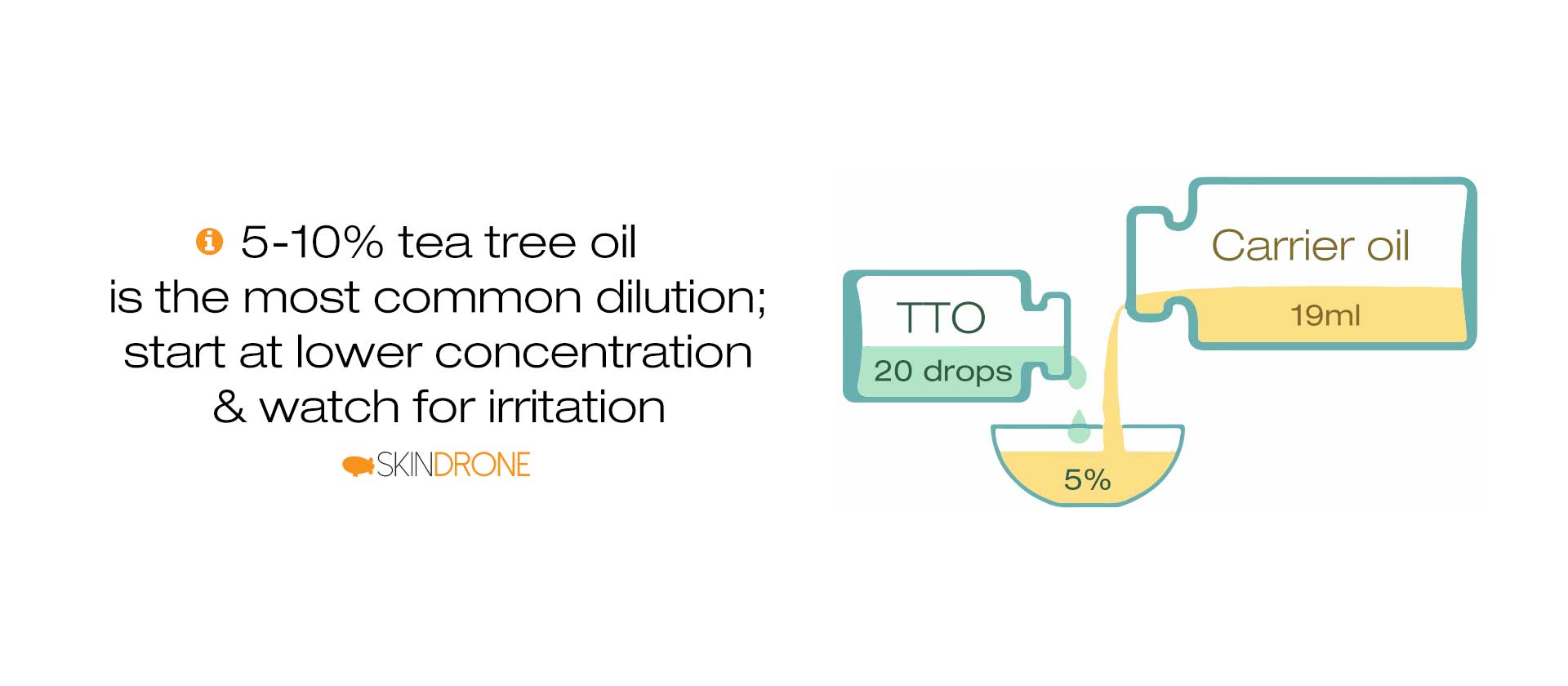 Tea tree oil dilution diagram as per seborrheic dermatitis studies