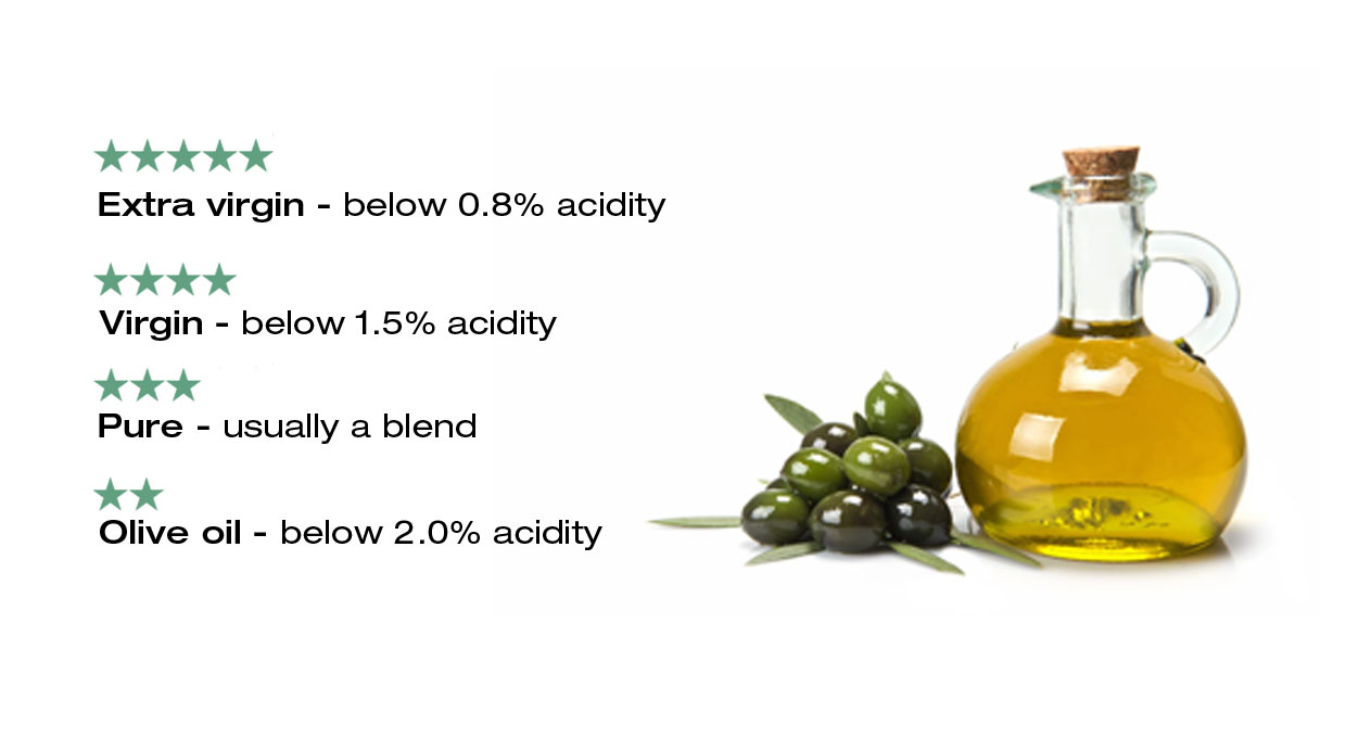 Quality of olive oil rating guide - shows the acidity of various varieties of olive oil - Extra virgin: below 0.8% acidity, Virgin: below 1.5 acidity, Pure: a blend of virgin and refined, Olive oil: below 2.0% acidity